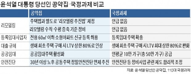 "새 정부 부동산 국정과제, 알맹이가 없다"