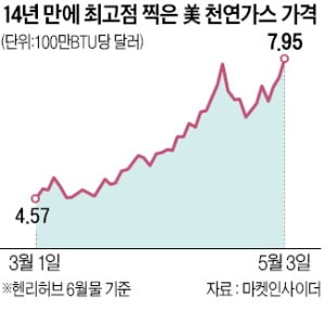 美 천연가스값 9% 급등…14년 만에 최고치