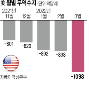 인플레이션 '수렁'에 빠진 美…月 무역적자 1000억弗 넘었다