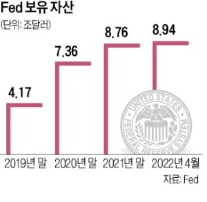 양적긴축 475억弗→950억弗…"1년간 금리 0.25%P 인상 효과"