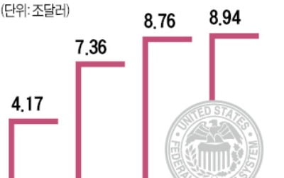 양적긴축 475억弗→950억弗…"1년간 금리 0.25%P 인상 효과"