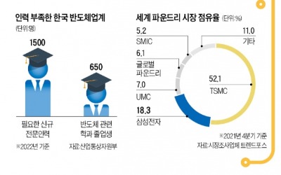 반도체 인력 10년간 3만명 부족한데…대학서 배출 年 650명뿐