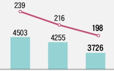 '실적 반토막' SC제일은행, 배당만 늘렸다