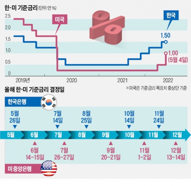 이르면 7월 한·미 기준금리 역전…한은 '금리인상 시계' 빨라진다