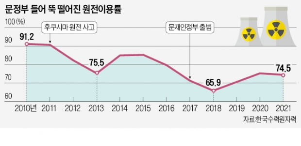 한수원, 올 원전 이용률 82%까지 올린다