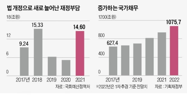 끝까지 펑펑 쓰고 떠나는 文정부…임기말 법 바꿔 '73조 퍼주기'