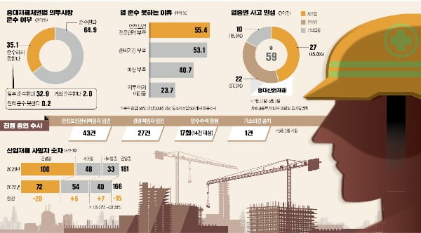 중대재해법 100일…70명 수사 받고, 사업장 55곳 한 달간 멈췄다