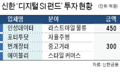 "스타트업 떡잎부터 키우자"…금융권 '디지털 펀드' 열풍