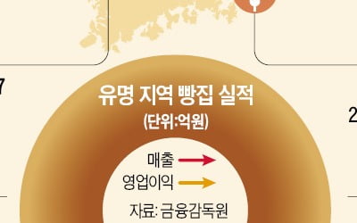  전국 4대 빵집…대전 성심당 年 629억 매출로 1위