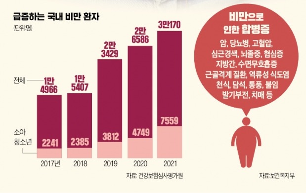 당뇨 발생 위험 13배 높이는 비만…합병증으로 목숨 잃을 수도 [김정은 기자의 생생헬스]