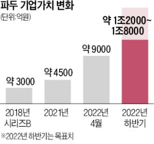 반도체 첫 유니콘 예약…파두 "몸값 최대 1.8조"