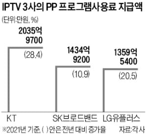 IPTV "프로그램料 20% 올려" vs PP "턱없이 부족"