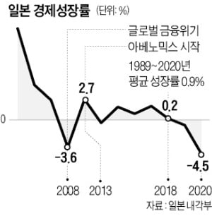 기시다 총리 'GDP 2배 증가' 공약, 실현에 77년 걸린다