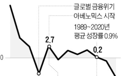 기시다 총리 'GDP 2배 증가' 공약, 실현에 77년 걸린다