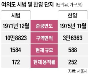 5년간 진척없던 여의도 재건축 '물꼬'…한강변 스카이라인 바뀐다