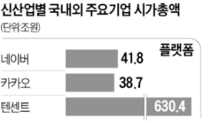 "네·카 등 韓 신산업 빅6 시총, 中 텐센트의 3분의 1"