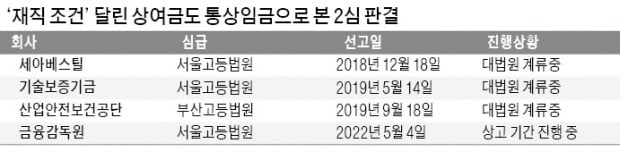 '재직조건 무효' 땐 통상임금·수당 눈덩이…노조 "더 달라" 줄소송 예고