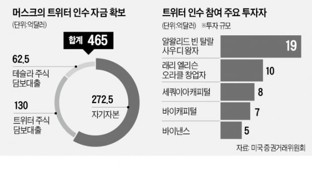 사우디 왕자도…"머스크 트위터 인수 돕겠다"