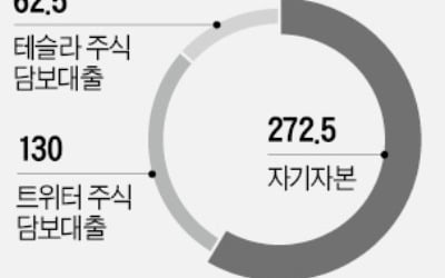 사우디 왕자도…"머스크 트위터 인수 돕겠다"