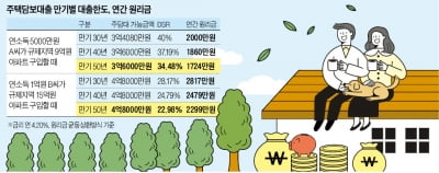 50년 주담대, DSR 낮아져 추가 자금조달 용이…이자는 더 낸다