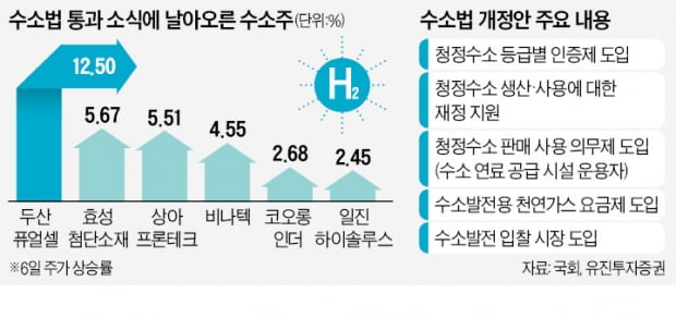 상임위 통과한 수소법…"효성첨단소재·두산퓨얼셀 주목"