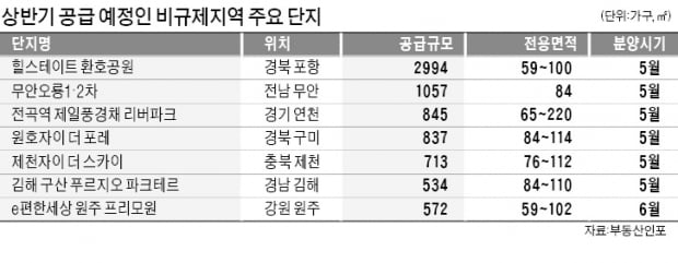 청약 문턱 낮은 '비규제지역'…대단지·광역도시 인근 지역 노려라