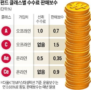 펀드 비용 줄이려면 온라인서 비대면 가입…'장투'엔 A클래스 좋아