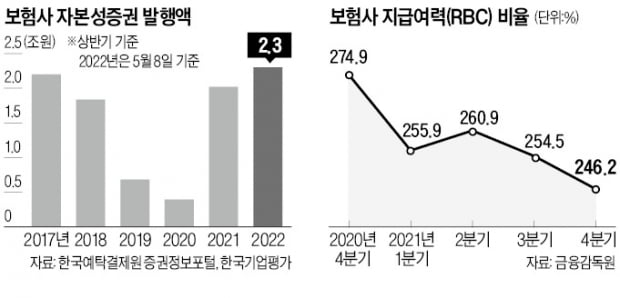 보험사, 상반기 자본확충만 4조…'사상 최대'