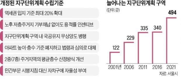 서울 역세권, 반경 최대 420m로 넓혀…아파트 층수 기준은 폐지