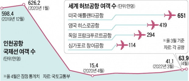 여객 수요 폭발하는데 인천공항은 '통금·방역'…항공업계 피 마른다