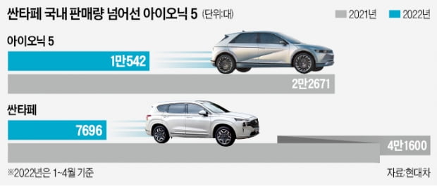 SUV 판 흔든 전기차…아이오닉5, 싼타페보다 더 팔려