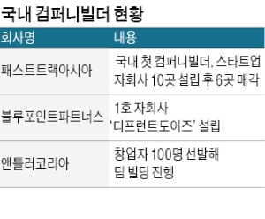 "될성부른 스타트업 직접 키운다"…'컴퍼니 빌딩'사업 나서는 AC·VC