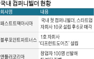 "될성부른 스타트업 직접 키운다"…'컴퍼니 빌딩'사업 나서는 AC·VC