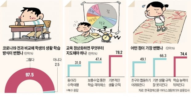 교사 74% "학생들, 코로나 전보다 학습능력 떨어져"