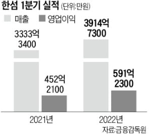 '노세일' 고집하는 한섬, 1분기 영업이익 신기록