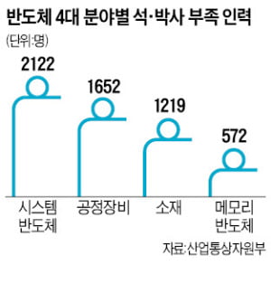 [단독] 반도체 인력양성 예산 40% 깎았다