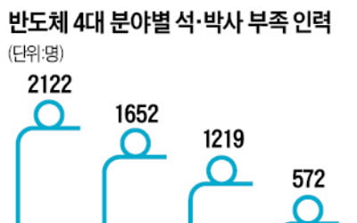 [단독] 반도체 인력양성 예산 40% 깎았다