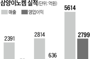 애물단지가 효자 됐네…'환골탈태' 삼양이노켐