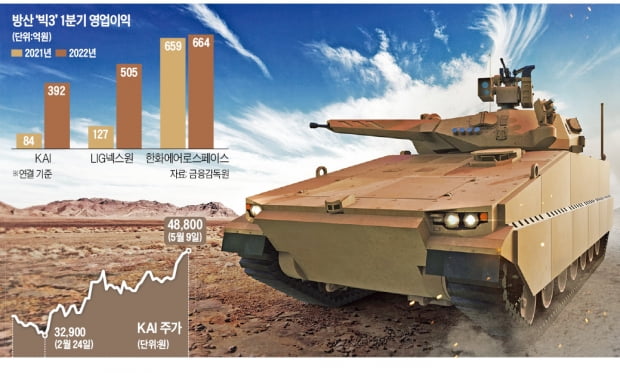 암흑기 끝…'尹 수혜주' 방산 빅3, 실적·주가 '폭발'