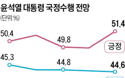 "윤석열 대통령 국정수행 잘할 것" 51.4%