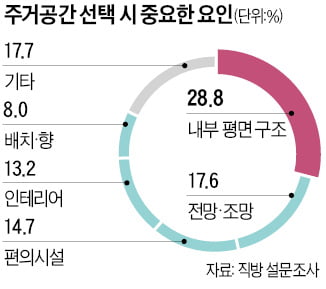 "공간·전망보다 내부 평면 중요"…코로나 시대 '주거기준' 달라져