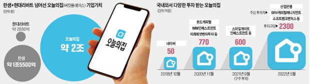 '인테리어 앱 1위' 오늘의집, 한샘 몸값 넘었다