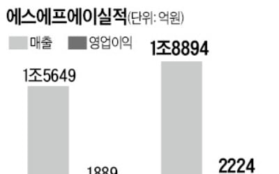 디스플레이에서 스마트팩토리로…SFA, 6년前 '절박한 변신' 통했다