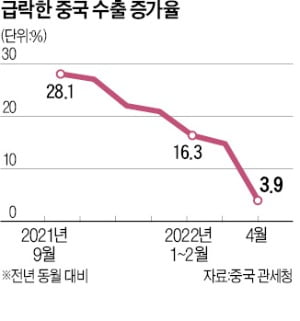 '상하이 봉쇄' 직격탄…中수출 증가율 2년 만에 최저
