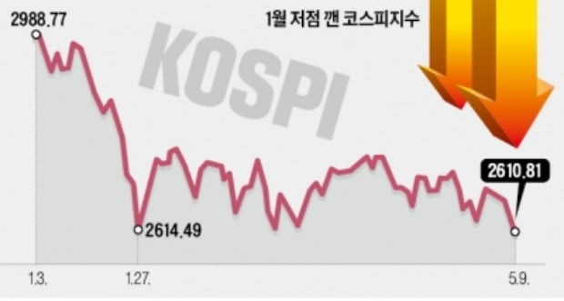 추락하는 코스피…"2500선까지 밀릴 수도"