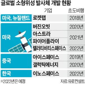 소형 발사체로 '우주 패권' 도전…글로벌 스타트업 '진격'
