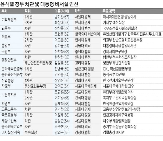 민주당 발목잡기에…윤석열 정부, 총리 없이 '차관내각'으로 반쪽 출범