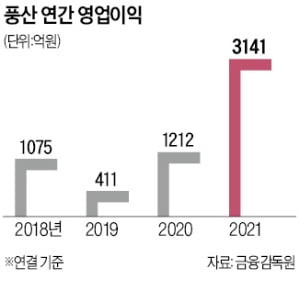 구리값 상승에 웃는 풍산…주가 10년째 제자리, 왜?