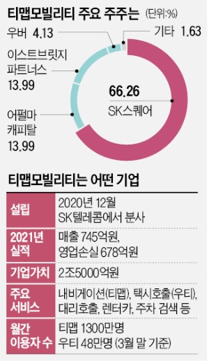 [단독] 티맵 손잡은 KB…카카오와 플랫폼 경쟁