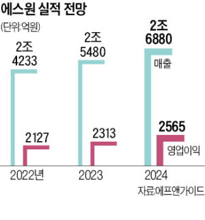 실적·밸류에이션·배당 '3박자'…정보보안 강자 에스원 담아볼까